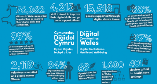 Digital Communities Wales Secures £6m Funding Extension