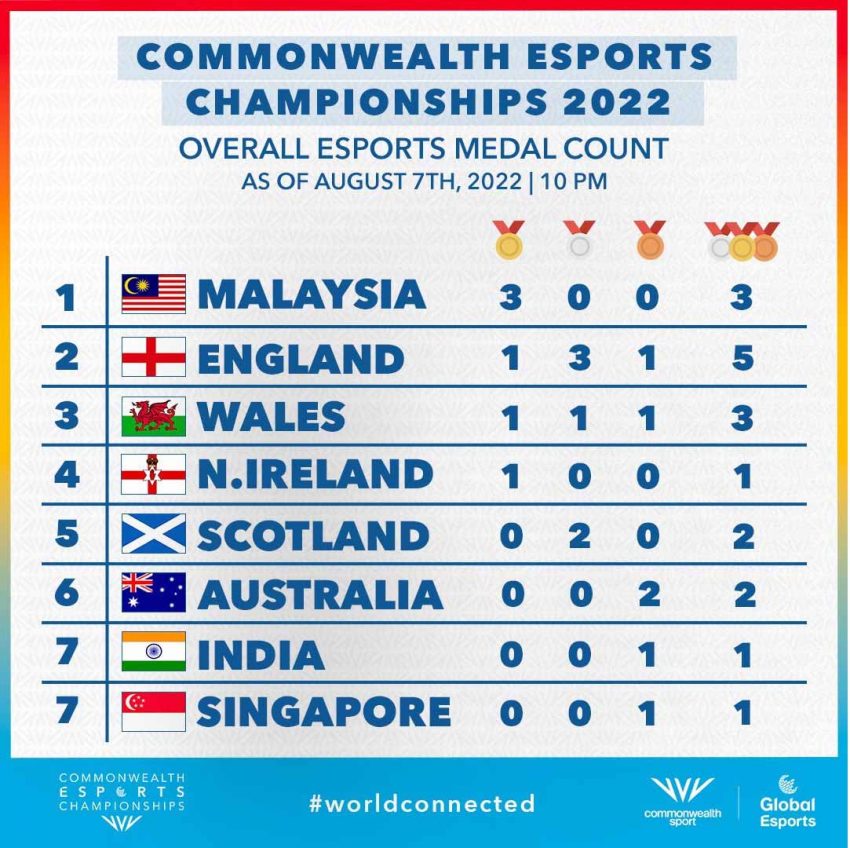 Creative Wales Supports Esports As Wales Win Medals At The Commonwealth 